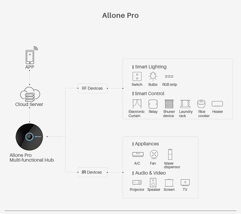 Orvibo Allone Pro Universal Smart Wi-Fi IR RF Remote Controller, VS20RB
